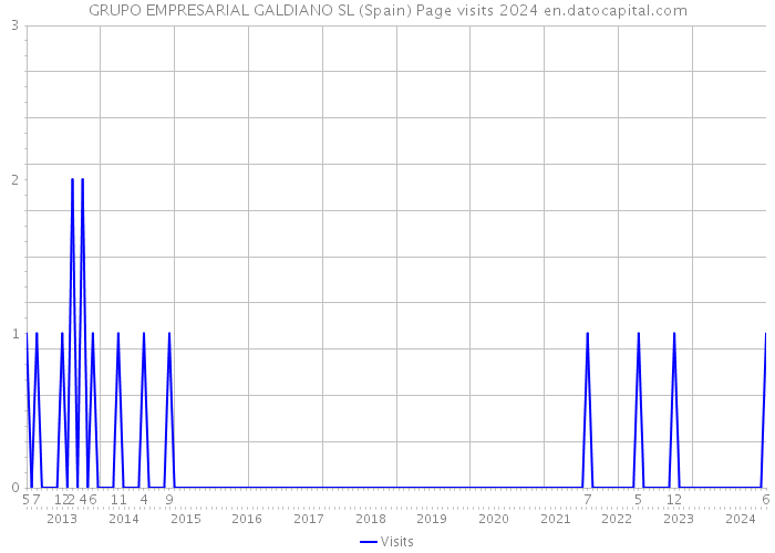 GRUPO EMPRESARIAL GALDIANO SL (Spain) Page visits 2024 