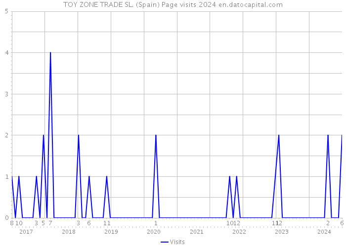 TOY ZONE TRADE SL. (Spain) Page visits 2024 