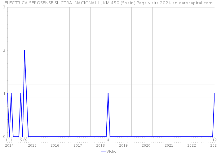 ELECTRICA SEROSENSE SL CTRA. NACIONAL II, KM 450 (Spain) Page visits 2024 