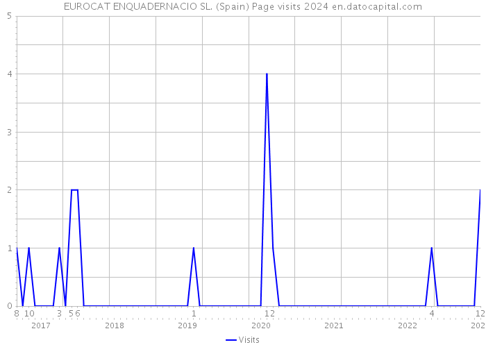 EUROCAT ENQUADERNACIO SL. (Spain) Page visits 2024 