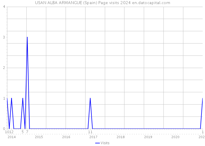 USAN ALBA ARMANGUE (Spain) Page visits 2024 