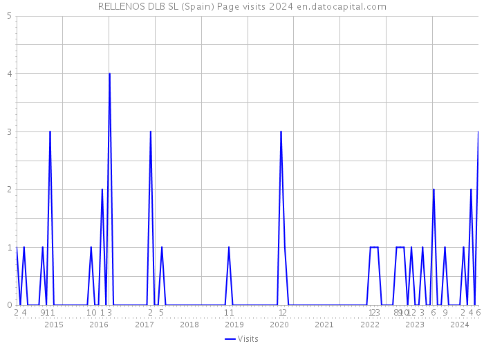 RELLENOS DLB SL (Spain) Page visits 2024 