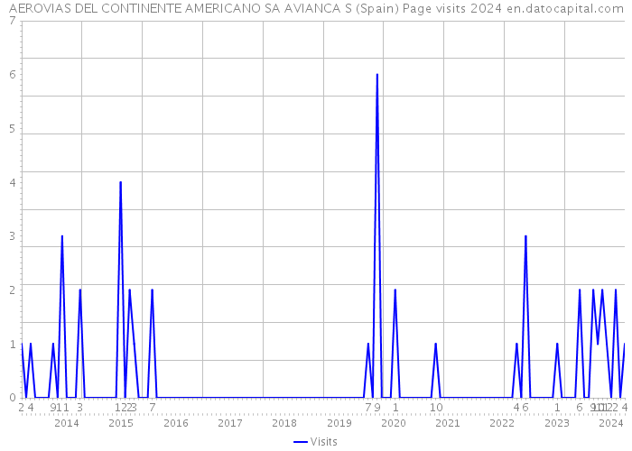 AEROVIAS DEL CONTINENTE AMERICANO SA AVIANCA S (Spain) Page visits 2024 