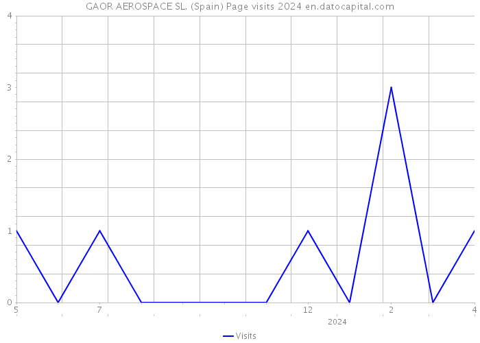 GAOR AEROSPACE SL. (Spain) Page visits 2024 