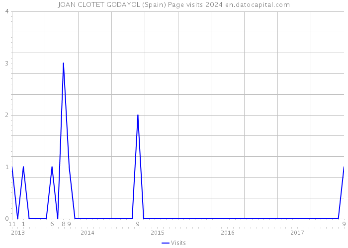 JOAN CLOTET GODAYOL (Spain) Page visits 2024 