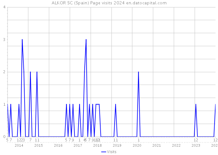 ALKOR SC (Spain) Page visits 2024 