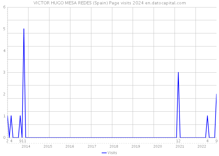 VICTOR HUGO MESA REDES (Spain) Page visits 2024 