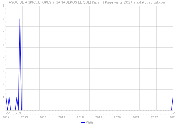 ASOC DE AGRICULTORES Y GANADEROS EL QUEJ (Spain) Page visits 2024 