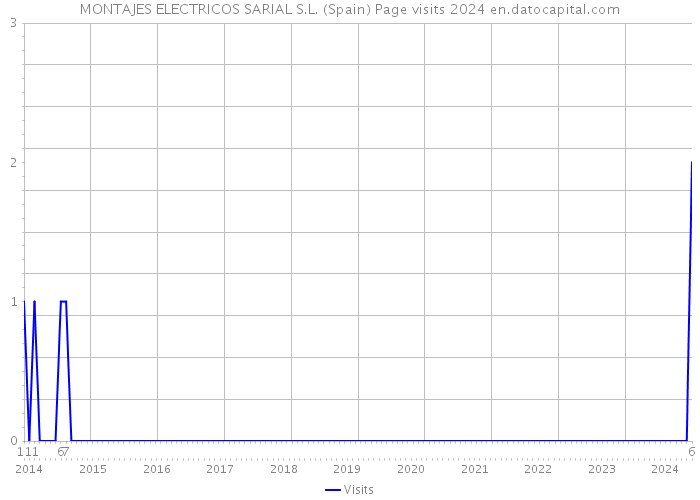 MONTAJES ELECTRICOS SARIAL S.L. (Spain) Page visits 2024 
