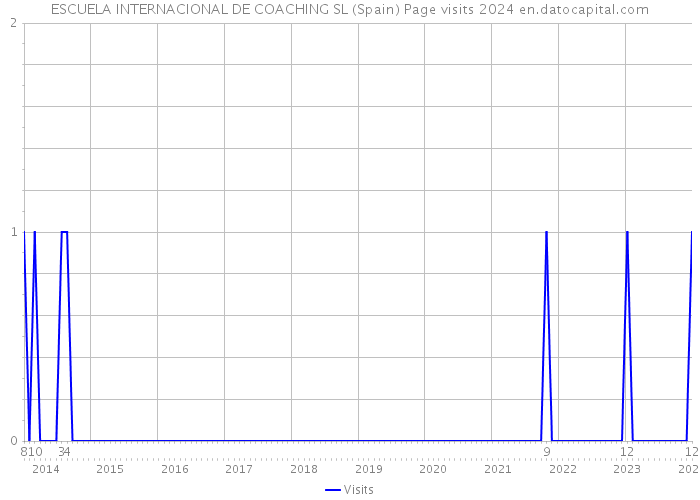 ESCUELA INTERNACIONAL DE COACHING SL (Spain) Page visits 2024 