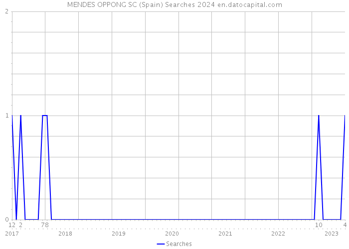 MENDES OPPONG SC (Spain) Searches 2024 