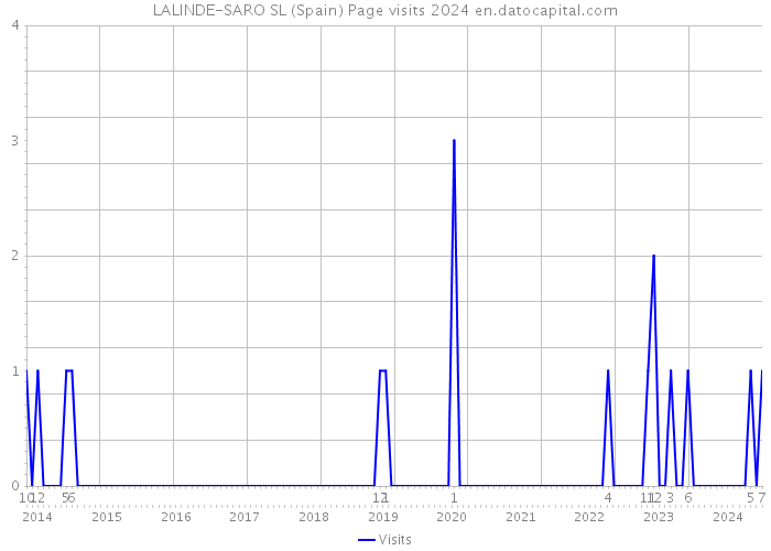 LALINDE-SARO SL (Spain) Page visits 2024 