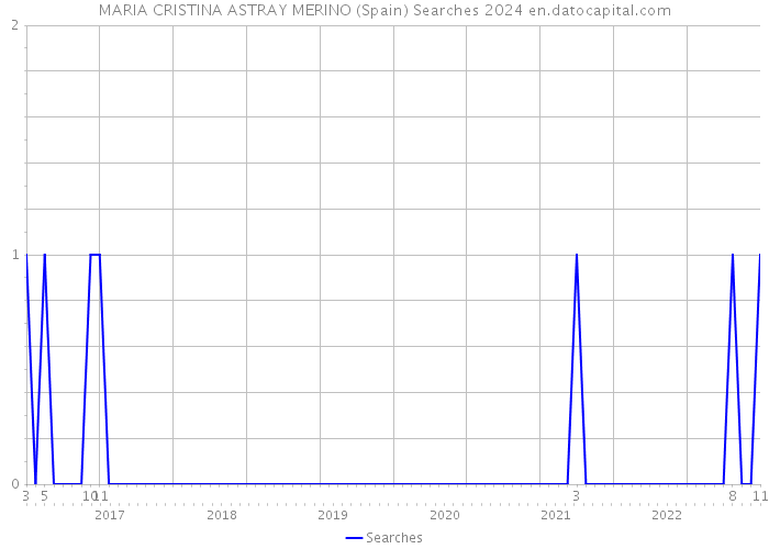 MARIA CRISTINA ASTRAY MERINO (Spain) Searches 2024 