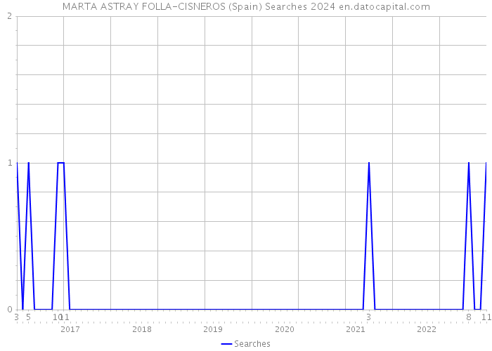 MARTA ASTRAY FOLLA-CISNEROS (Spain) Searches 2024 