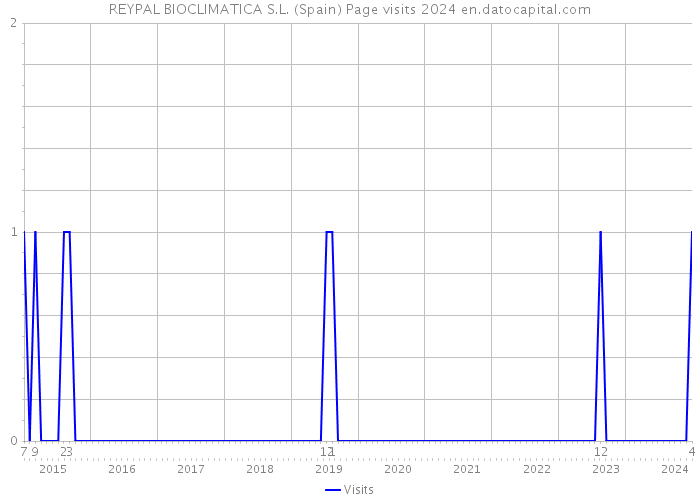 REYPAL BIOCLIMATICA S.L. (Spain) Page visits 2024 