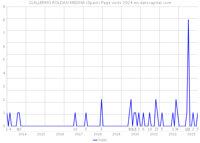 GUILLERMO ROLDAN MEDINA (Spain) Page visits 2024 