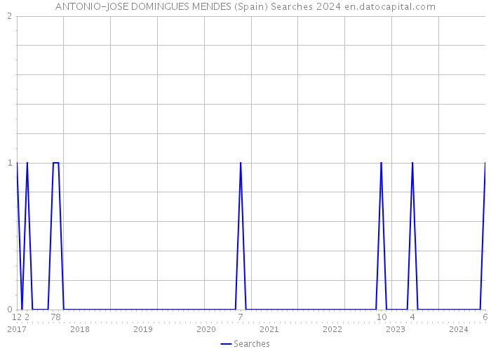 ANTONIO-JOSE DOMINGUES MENDES (Spain) Searches 2024 