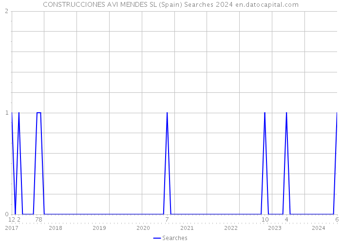 CONSTRUCCIONES AVI MENDES SL (Spain) Searches 2024 