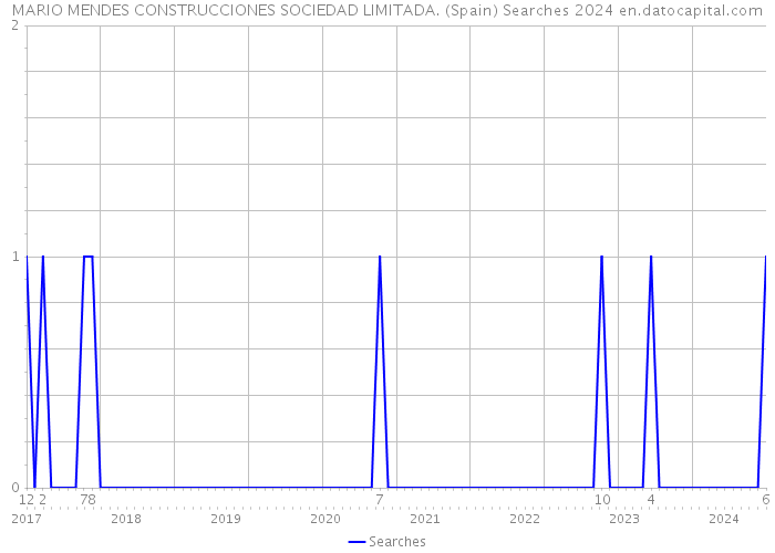 MARIO MENDES CONSTRUCCIONES SOCIEDAD LIMITADA. (Spain) Searches 2024 