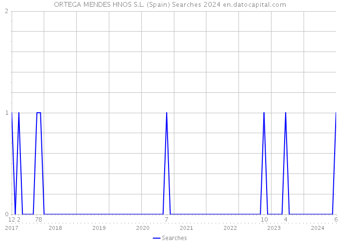 ORTEGA MENDES HNOS S.L. (Spain) Searches 2024 