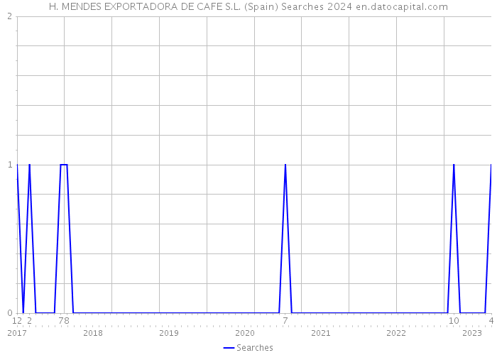 H. MENDES EXPORTADORA DE CAFE S.L. (Spain) Searches 2024 