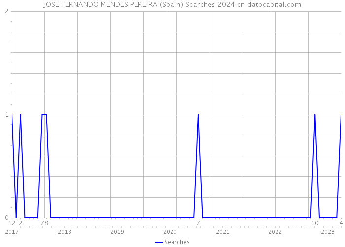 JOSE FERNANDO MENDES PEREIRA (Spain) Searches 2024 