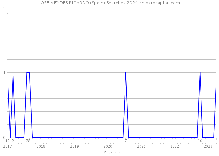 JOSE MENDES RICARDO (Spain) Searches 2024 