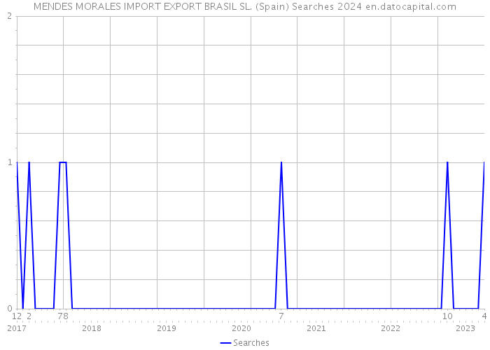 MENDES MORALES IMPORT EXPORT BRASIL SL. (Spain) Searches 2024 
