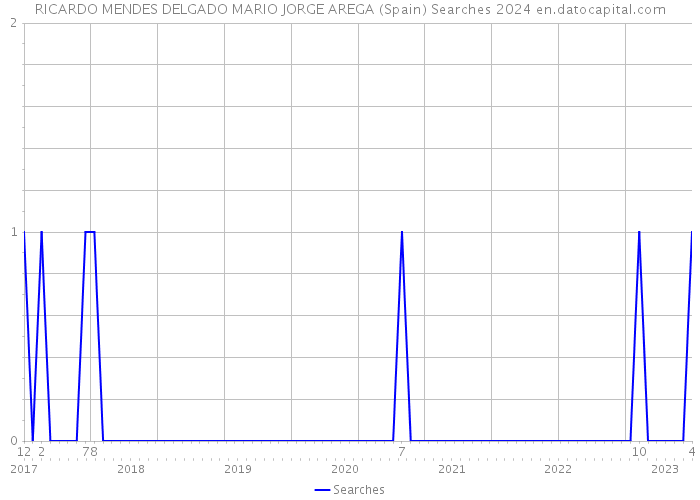 RICARDO MENDES DELGADO MARIO JORGE AREGA (Spain) Searches 2024 