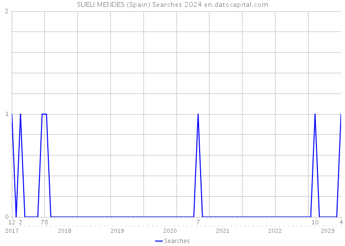 SUELI MENDES (Spain) Searches 2024 
