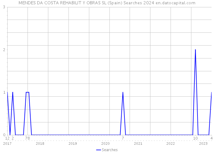 MENDES DA COSTA REHABILIT Y OBRAS SL (Spain) Searches 2024 