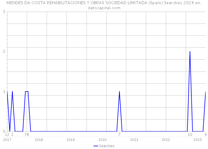 MENDES DA COSTA REHABILITACIONES Y OBRAS SOCIEDAD LIMITADA (Spain) Searches 2024 