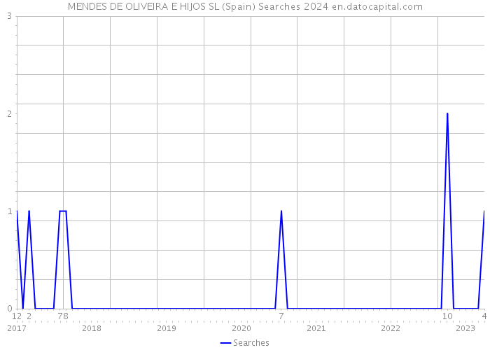 MENDES DE OLIVEIRA E HIJOS SL (Spain) Searches 2024 