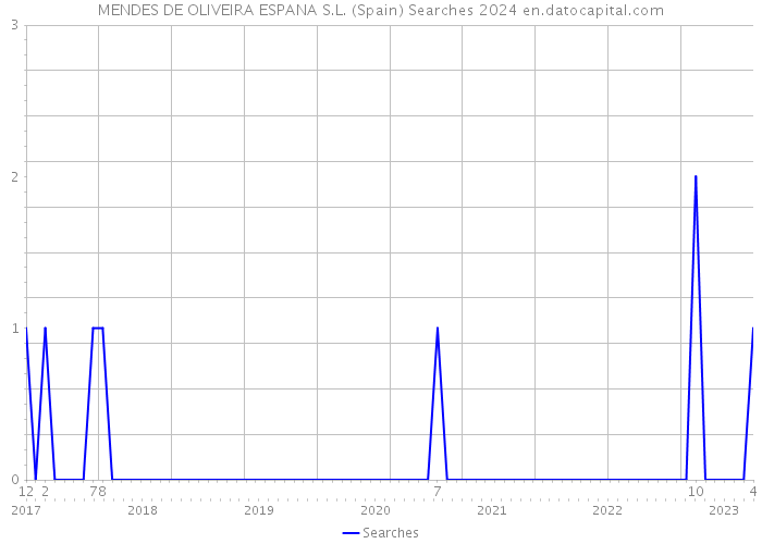 MENDES DE OLIVEIRA ESPANA S.L. (Spain) Searches 2024 