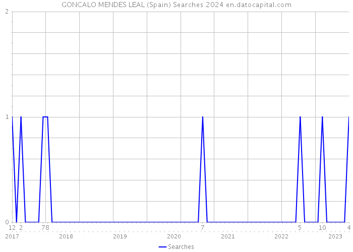 GONCALO MENDES LEAL (Spain) Searches 2024 