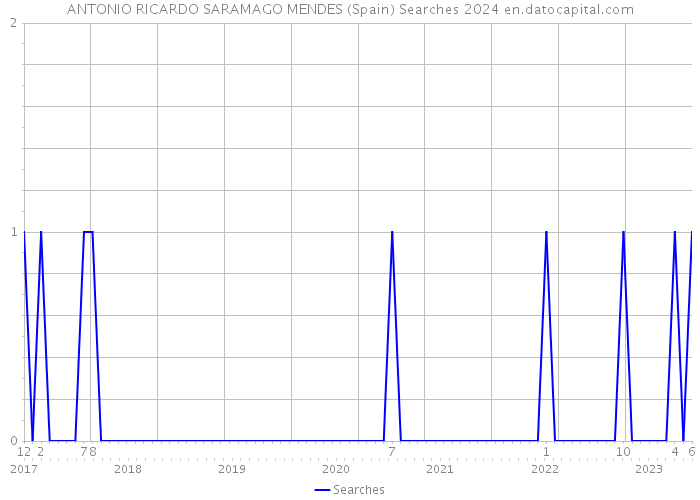 ANTONIO RICARDO SARAMAGO MENDES (Spain) Searches 2024 