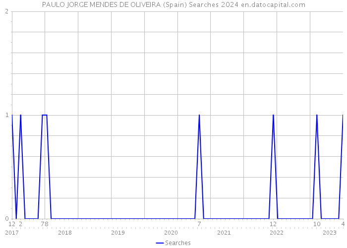 PAULO JORGE MENDES DE OLIVEIRA (Spain) Searches 2024 