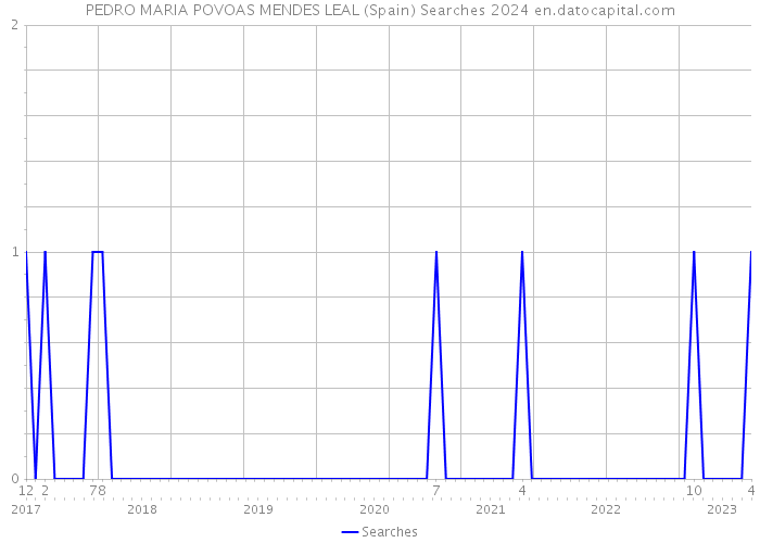 PEDRO MARIA POVOAS MENDES LEAL (Spain) Searches 2024 