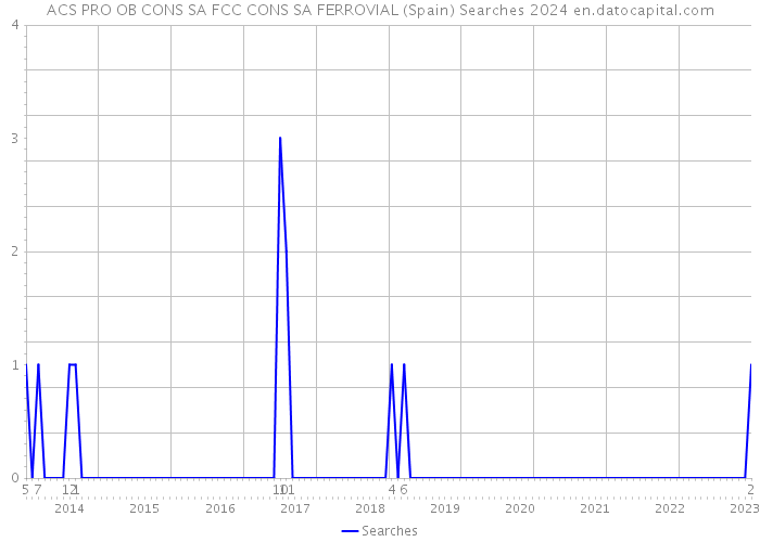 ACS PRO OB CONS SA FCC CONS SA FERROVIAL (Spain) Searches 2024 