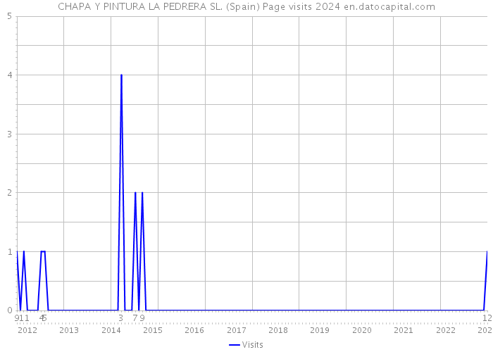 CHAPA Y PINTURA LA PEDRERA SL. (Spain) Page visits 2024 