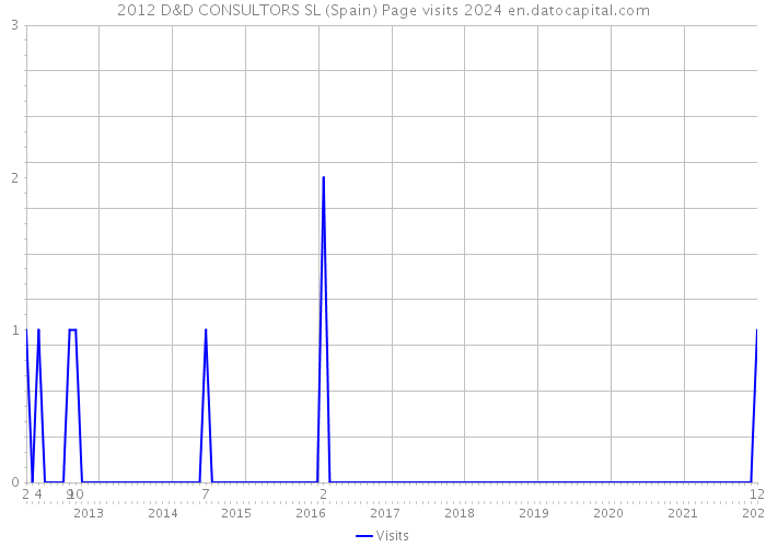 2012 D&D CONSULTORS SL (Spain) Page visits 2024 