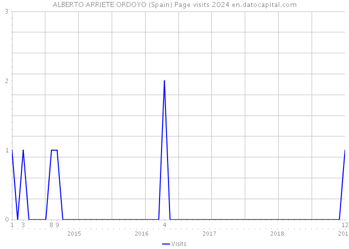 ALBERTO ARRIETE ORDOYO (Spain) Page visits 2024 