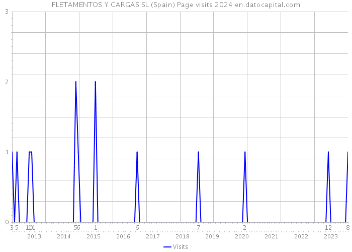 FLETAMENTOS Y CARGAS SL (Spain) Page visits 2024 
