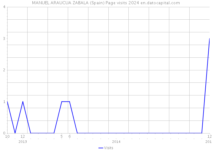 MANUEL ARAUCUA ZABALA (Spain) Page visits 2024 