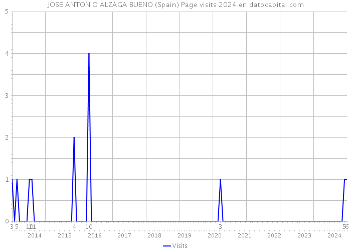 JOSE ANTONIO ALZAGA BUENO (Spain) Page visits 2024 