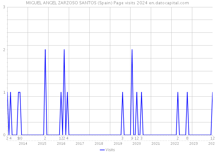 MIGUEL ANGEL ZARZOSO SANTOS (Spain) Page visits 2024 