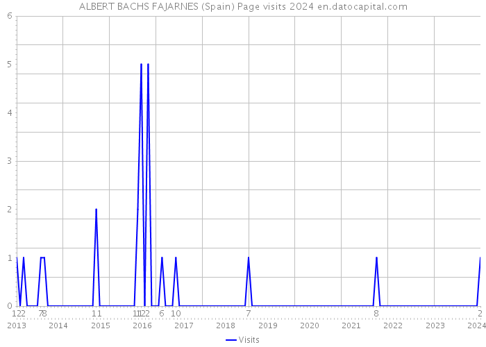 ALBERT BACHS FAJARNES (Spain) Page visits 2024 