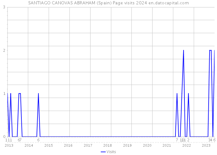 SANTIAGO CANOVAS ABRAHAM (Spain) Page visits 2024 