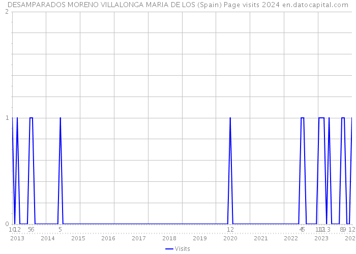 DESAMPARADOS MORENO VILLALONGA MARIA DE LOS (Spain) Page visits 2024 