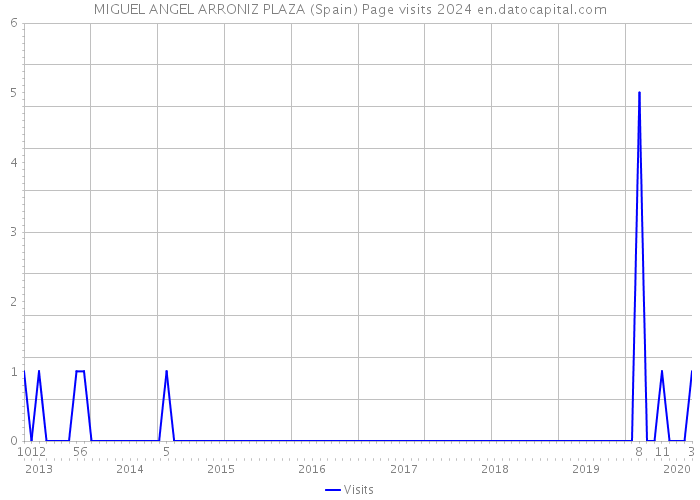MIGUEL ANGEL ARRONIZ PLAZA (Spain) Page visits 2024 